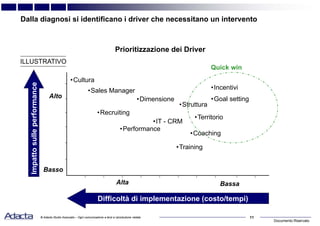 Documento Riservato
11© Adacta Studio Associato – Ogni comunicazione a terzi e riproduzione vietate
Dalla diagnosi si identificano i driver che necessitano un intervento
Prioritizzazione dei Driver
•Sales Manager
•Performance
•Coaching
•Struttura
•Dimensione
•Recruiting
•IT - CRM
•Incentivi
•Territorio
•Cultura
•Training
BassaAlta
Basso
Alto
Quick win
•Goal setting
Difficoltà di implementazione (costo/tempi)
Impattosulleperformance
ILLUSTRATIVO
 