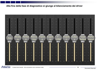 Documento Riservato
19© Adacta Studio Associato – Ogni comunicazione a terzi e riproduzione vietate
Cultur
a
Perfor
mance
Incenti
vi
IT -
CRM
Coachi
ng
Trainin
g
Recrui
ting
Territor
io
Struttu
ra
Size
Goal
Setting
Alla fine della fase di diagnostico si giunge al bilanciamento dei driver
 