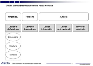 Documento Riservato
4© Adacta Studio Associato – Ogni comunicazione a terzi e riproduzione vietate
Driver di implementazione della Forza Vendita
Organizz. AttivitàPersone
Territorio
Dimensione
Struttura
Driver di
definizione
Driver di
formazione
Driver
informativi
Driver
motivazionali
Driver di
controllo
 