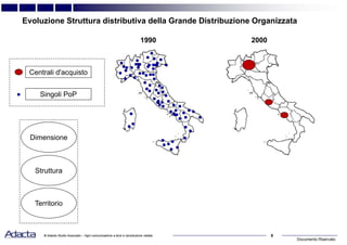 Documento Riservato
5© Adacta Studio Associato – Ogni comunicazione a terzi e riproduzione vietate
Evoluzione Struttura distributiva della Grande Distribuzione Organizzata
Territorio
Dimensione
Struttura
1990 2000
Centrali d'acquisto
Singoli PoP
 