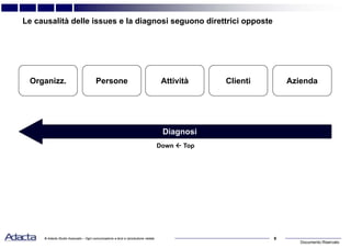 Documento Riservato
9© Adacta Studio Associato – Ogni comunicazione a terzi e riproduzione vietate
Le causalità delle issues e la diagnosi seguono direttrici opposte
Diagnosi
Organizz. AttivitàPersone Clienti Azienda
Down  Top
 