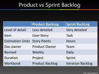 Product vs Sprint Backlog


                 Product BackLog   Sprint BackLog
Level of detail  Less detailed     Very detailed
Item             User Story        Task
Estimation Units Story Points      Hours
Doc owner        Product Owner     Team
Revised          Weekly            Daily
Duration         Project           Sprint
Workbook         Product Backlog   Iteration Backlog

                                              http://techmaster.vn
 