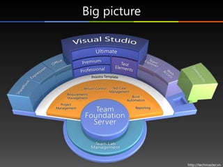 Big picture




              http://techmaster.vn
 