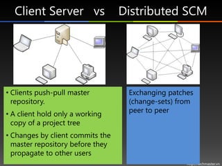 Client Server vs                Distributed SCM




• Clients push-pull master         Exchanging patches
  repository.                      (change-sets) from
                                   peer to peer
• A client hold only a working
  copy of a project tree
• Changes by client commits the
  master repository before they
  propagate to other users
                                                   http://techmaster.vn
 