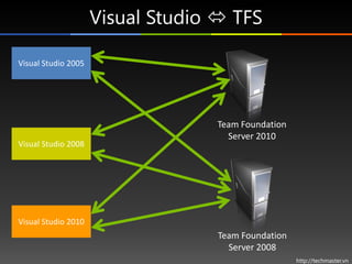 Visual Studio  TFS

Visual Studio 2005




                                   Team Foundation
                                     Server 2010
Visual Studio 2008




Visual Studio 2010
                                   Team Foundation
                                     Server 2008
                                                     http://techmaster.vn
 