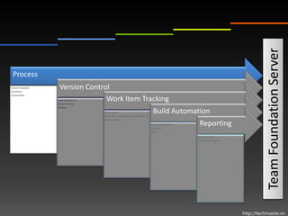 Team Foundation Server
 Process
Process Templates
SharePoint
                     Version Control
Customizable

                                   Work Item Tracking
                    Integrated Check-in
                    Check-in Policies
                    Shelving

                                          Manage work
                                          Bugs, Tasks, Requirements, Stories, Risks, etc.
                                                                                             Build Automation
                                          Very Extensible

                                                                                            Continuous Integration
                                                                                            Scheduled
                                                                                                                      Reporting
                                                                                            Ad Hoc

                                                                                                                     Decision Support
                                                                                                                     Track Project Progress




                                                                                                                                              http://techmaster.vn
 