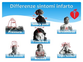 Sharp pain 
Pressure Breathless 
Cold sweats 
Tiredness 
Light headed 
Nausea 
 