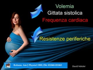 Volemia 
Gittata sistolica 
Frequenza cardiaca 
Resistenze periferiche 
David Veksler 
Robson. Am J Physiol 1989; 256: H1060-H1065 
 
