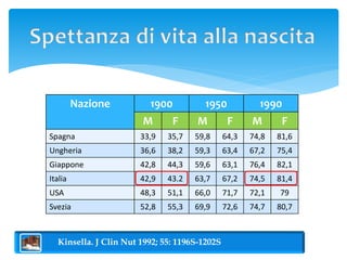 Nazione 1900 1950 1990 
M F M F M F 
Spagna 33,9 35,7 59,8 64,3 74,8 81,6 
Ungheria 36,6 38,2 59,3 63,4 67,2 75,4 
Giappone 42,8 44,3 59,6 63,1 76,4 82,1 
Italia 42,9 43.2 63,7 67,2 74,5 81,4 
USA 48,3 51,1 66,0 71,7 72,1 79 
Svezia 52,8 55,3 69,9 72,6 74,7 80,7 
Kinsella. J Clin Nut 1992; 55: 1196S-1202S 
 