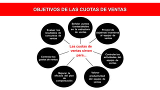 Las cuotas de
ventas sirven
para...
Señalar puntos
fuertes/débiles
en la estructura
de ventas
Evaluar los
resultados de
concursos de
ventas
Proveer de
objetivos/ incentivos
al equipo de
ventas
Controlar los
gastos de ventas
Mejorar la
eficacia del plan
de
compensación
Valorar
productividad
del equipo de
ventas
Controlar las
actividades del
equipo de
ventas
OBJETIVOS DE LAS CUOTAS DE VENTAS
 