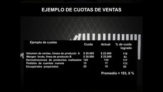 Ejemplo de cuotas
Cuota Actual % de cuota
logrado
Volumen de ventas, líneas de producto A $ 20.000 $ 22.000
$ 30.000 $ 25.000
120 135
15 17
20 19
110
83
117
113
95
Margen bruto, línea de producto B
Demostraciones de productos realizados
Pedidos de cuentas nuevas
Escaparates preparados
Promedio = 103, 6 %
EJEMPLO DE CUOTAS DE VENTAS
 