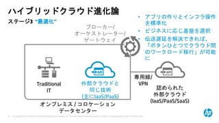 © Copyright 2013 Hewlett-Packard Development Company, L.P. The information contained herein is subject to change without notice. HP Restricted.10
ステージ3 “最適化”
ハイブリッドクラウド進化論
Traditional
IT
外部クラウドと
同じ技術
(主にIaaS/PaaS)
オンプレミス / コロケーション
データセンター
認められた
外部クラウド
(IaaS/PaaS/SaaS)
• アプリの作りとインフラ操作
を標準化
• ビジネスに応じ基盤を選択
• 伝送遅延を解決できれば、
「ボタンひとつでクラウド間
のワークロード移行」が可能
に
専用線/
VPN
ブローカー/
オーケストレーター/
ゲートウェイ
 
