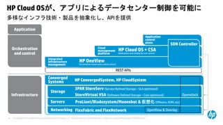 © Copyright 2013 Hewlett-Packard Development Company, L.P. The information contained herein is subject to change without notice. HP Restricted.16
Cloud
management
platform
Integrated
infrastructure
management
Converged
Systems
Networking
Storage
Servers
HP Cloud OSが、アプリによるデータセンター制御を可能に
Software Defined Networkin
Application
Orchestration
and control
Infrastructure
Application
control
plane
Software Defined Servers
REST APIs
FlexFabric and FlexNetwork
ProLiant/Bladesystem/Moonshot & 仮想化 (VMware, KVM, etc)
StoreVirtual VSA (Software Defined Storage – Cost optimized)
3PAR StoreServ (Service Refined Storage – SLA optimized)
HP ConvergedSystem, HP CloudSystem
Openstack
Openflow & Overlay
HP OneView
For template-based policy admin control
HP Cloud OS + CSA
Marketplace and catalog for user control
SDN Controller
多様なインフラ技術・製品を抽象化し、APIを提供
 