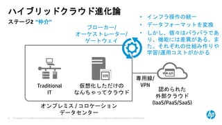 © Copyright 2013 Hewlett-Packard Development Company, L.P. The information contained herein is subject to change without notice. HP Restricted.9
ステージ2 “仲介”
ハイブリッドクラウド進化論
Traditional
IT
仮想化しただけの
なんちゃってクラウド
オンプレミス / コロケーション
データセンター
認められた
外部クラウド
(IaaS/PaaS/SaaS)
• インフラ操作の統一
• データフォーマットを変換
• しかし、個々はバラバラであ
り、機能には差異がある。ま
た、それぞれの仕組み作りや
学習/運用コストがかかる
専用線/
VPN
ブローカー/
オーケストレーター/
ゲートウェイ
 
