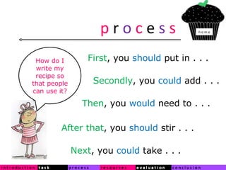 p  r  o   c  e  s   s How do I write my recipe so that people can use it? First , you  should  put in . . . Secondly , you  could  add . . . Then , you  would  need to . . . After that , you  should  stir . . . Next , you  could  take . . . h o m e 