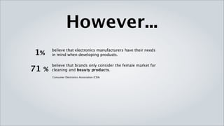 However...
 1%    believe that electronics manufacturers have their needs
       in mind when developing products.

       believe that brands only consider the female market for
71 %   cleaning and beauty products.
       Consumer Electronics Association (CEA)
 