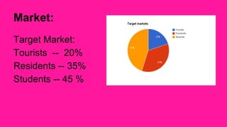 Market: 
Target Market: 
Tourists -- 20% 
Residents -- 35% 
Students -- 45 % 
 