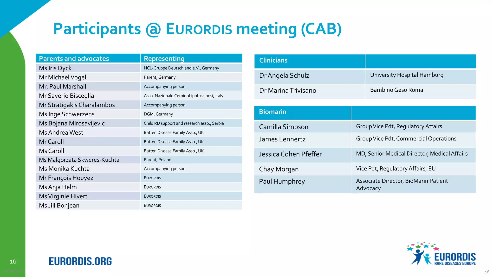 16
Participants @ EURORDIS meeting (CAB)
Parents and advocates Representing
Ms Iris Dyck NCL-Gruppe Deutschland e.V., Germany
Mr MichaelVogel Parent, Germany
Mr. Paul Marshall Accompanying person
Mr Saverio Bisceglia Asso. Nazionale CeroidoLipofuscinosi, Italy
Mr Stratigakis Charalambos Accompanying person
Ms Inge Schwerzens DGM, Germany
Ms Bojana Mirosavijevic Child RD support and research asso., Serbia
Ms Andrea West Batten Disease Family Asso., UK
Mr Caroll Batten Disease Family Asso., UK
Ms Caroll Batten Disease Family Asso., UK
Ms Małgorzata Skweres-Kuchta Parent, Poland
Ms Monika Kuchta Accompanying person
Mr François Houÿez EURORDIS
Ms Anja Helm EURORDIS
MsVirginie Hivert EURORDIS
Ms Jill Bonjean EURORDIS
28/06/2018 16
Biomarin
Camilla Simpson GroupVice Pdt, RegulatoryAffairs
James Lennertz GroupVice Pdt,Commercial Operations
Jessica Cohen Pfeffer MD, Senior Medical Director, MedicalAffairs
Chay Morgan Vice Pdt, RegulatoryAffairs, EU
Paul Humphrey Associate Director, BioMarin Patient
Advocacy
Clinicians
DrAngela Schulz University Hospital Hamburg
Dr MarinaTrivisano Bambino Gesu Roma
 