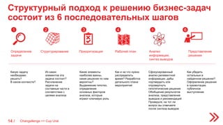 Структурный подход к решению бизнес-задач
состоит из 6 последовательных шагов
Changellenge >> Cup Ural14 /
1 2 3 4 5 6
Определение
задачи
Структурирование Приоритизация Рабочий план Анализ
информации,
синтез выводов
Представление
решения
Какую задачу
необходимо
решить?
В каком контексте?
Из каких
элементов эта
задача состоит?
Расчленение
задачи на
составные части в
соответствии с
целями анализа
Какие элементы
наиболее важны,
какие решения по ним
вероятны?
Выдвижение гипотез,
определение
основных факторов
анализа, которые
играют ключевую роль
Как и на что нужно
распределить
время? Разработка
детального плана
мероприятий
Сфокусированный
анализ релевантной
информации, дабы
подтвердить или
опровергнуть
гипотетические решения
Обобщение результатов
анализа, представление
выводов и рекомендаций
Проверьте, на тот ли
вопрос вы отвечаете
после синтеза выводов
Как убедить
остальных в
найденном решении?
Оформление решения
в презентации,
публичное
выступление
 