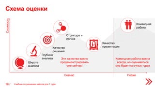 Схема оценки
16 /
Широта
анализа
Глубина
анализа
Качество
решения
Структура и
логика
Сложность
Сейчас
Командная
работа
Командная работа важна
всегда, но оцениваться
она будет на очных турах
Эти качества важно
продемонстрировать
уже сейчас!
Качество
презентации
Позже
Учебник по решению кейсов для 1 тура
 