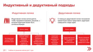 Индуктивный и дедуктивный подходы
37 /
Купить завод
На Азиатском
рынке FMCG
высокий спрос
Предлагаемый к
покупке завод
обладает
хорошим
потенциалом
отдачи на
инвестиции
У компании
достаточно
свободных
средств для
приобретения и
модернизации
завода
Купить завод
Азиатская
экономика
развивается
самыми
быстрыми
темпами
Азиатский рынок
FMCG является
наиболее
перспективным
Выход компании
на рынок Азии
обеспечит ей
лидерство в мире
Индуктивная логика Дедуктивная логика
Индуктивная логика используется,
чтобы продемонстрировать решение, с
которым аудитория может быть
согласна априори
С помощью дедуктивной логики построения
презентации можно представить аудитории
совершенно новую идею
Учебник по решению кейсов для 1 тура
 