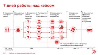 7 дней работы над кейсом
5 /
До старта
чемпионата
1. Налаживаем
командную
работу
День 1
2. Внимательно
читаем кейс
?
3. Определяем
цели и
структуру
решения
4. Распределяем
зоны
ответственности
?
?
?
5. Накапливаем и
анализируем
информацию
6. Соединяем
все части в
единое решение
и структурируем
7. Окончательно
оформляем,
проверяем
презентацию,
готовим
выступление
Дни 2 - 3 Дни 3 - 4 Дни 4 - 5
По мере разработки новой информации
начинаем оформлять ее в слайды
Учебник по решению кейсов для 1 тура
 