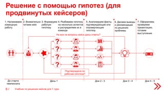 Решение с помощью гипотез (для
продвинутых кейсеров)
6 /
До старта
чемпионата
1. Налаживаем
командную
работу
День 1
2. Внимательно
читаем кейс
?
3. Формируем
рабочую
гипотезу
4. Разбиваем гипотезу
на несколько аспектов
и распределяем их в
команде
?
?
?
5. Анализируем факты,
подтверждающие или
опровергающие
гипотезу
6. Делаем выводы
и рекомендации
по решению
проблемы
7. Оформляем,
проверяем
презентацию,
готовим
выступление
Дни 2 - 3 Дни 3 - 4 Дни 4 - 5
На все ли вопросы кейса даны ответы?
Подтверждена ли
рабочая гипотеза?
Учебник по решению кейсов для 1 тура
 