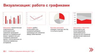 Визуализация: работа с графиками
Учебник по решению кейсов для 1 тура68 /
0
1
2
3
4
5
6
0
1
2
3
4
5
6
0%
20%
40%
60%
80%
100%
Диаграммы горизонтальные
и вертикальные
используются для
сравнения однородных
величин на определенный
момент времени или для
отражения изменения
одной и той же величины за
несколько временных
интервалов
Графики удобно
использовать для
отражения динамики
однородных или связанных
между собой величин
Круговая диаграмма
отражает структуру чего бы
то ни было в долях
Диаграмма с областями
используется для
иллюстрирования
накапливающихся
процессов или отражения
динамический изменений
структуры
 
