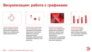 Визуализация: работа с графиками
Учебник по решению кейсов для 1 тура69 /
0
2
4
6
0
1
2
3
4
5
6
0
1
2
3
4
5
6
Лепестковая диаграмма
может отражать оценки
нескольких однородных
объектов по небольшому
набору характеристик
Пузырьковые диаграммы
часто используются для
отражения соотношений
нескольких статических
объектов по разным
характеристикам,
например, маркетингового
положения компании и ее
величины.
Контурная диаграмма
служит для отображения
множества однородных
объектов с различными
характеристиками (так
называемого
«Ландшафта»), например,
множества потребителей
массовой продукции
Комбинированные
диаграммы следует
использовать для
демонстрации динамики
или структуры связанных
по смыслу явлений
 
