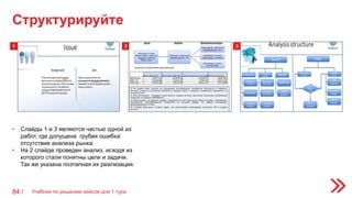 1 2 3
• Слайды 1 и 3 являются частью одной из
работ, где допущена грубая ошибка:
отсутствие анализа рынка.
• На 2 слайде проведен анализ, исходя из
которого стали понятны цели и задачи.
Так же указана поэтапная их реализация.
Структурируйте
Учебник по решению кейсов для 1 тура84 /
 