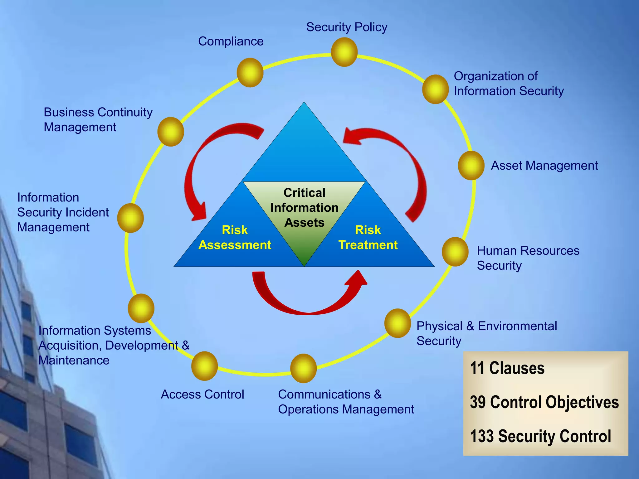 Communications &
Operations Management
Critical
Information
Assets
Risk
Assessment
Risk
Treatment
Compliance
Security Policy
Organization of
Information Security
Asset Management
Human Resources
Security
Physical & Environmental
Security
Access Control
Information Systems
Acquisition, Development &
Maintenance
Information
Security Incident
Management
Business Continuity
Management
11 Clauses
39 Control Objectives
133 Security Control
 