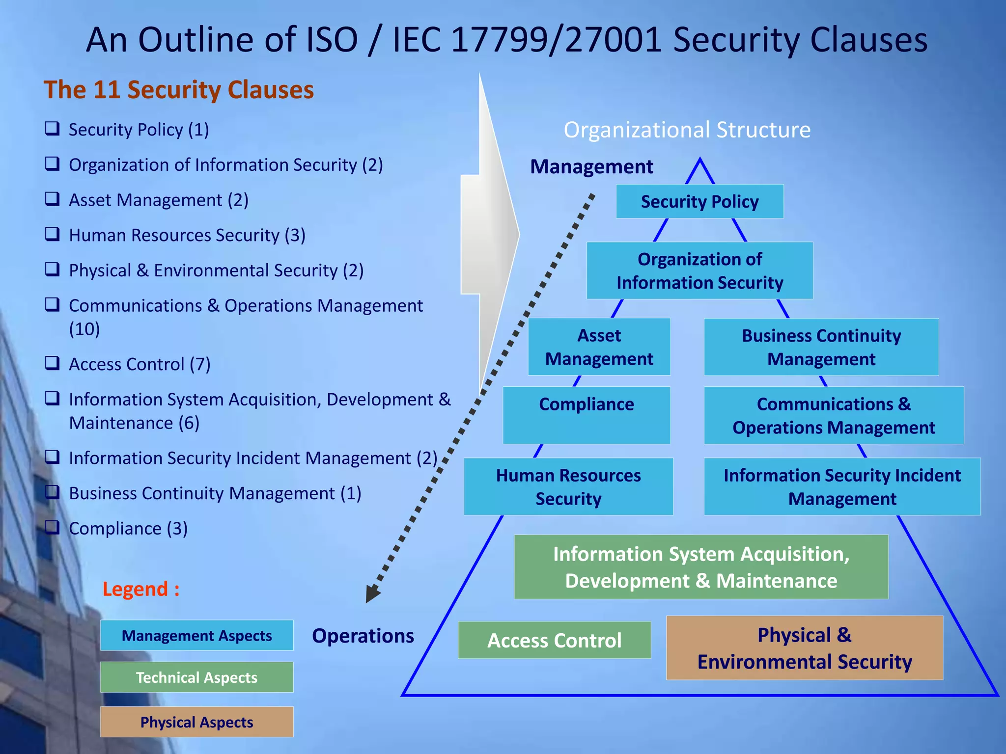 An Outline of ISO / IEC 17799/27001 Security Clauses
Management Aspects
Technical Aspects
Physical Aspects
Legend :
Security Policy
Organization of
Information Security
Asset
Management
Business Continuity
Management
Compliance Communications &
Operations Management
Human Resources
Security
Information Security Incident
Management
Information System Acquisition,
Development & Maintenance
Access Control Physical &
Environmental Security
Operations
Management
Organizational Structure
The 11 Security Clauses
 Security Policy (1)
 Organization of Information Security (2)
 Asset Management (2)
 Human Resources Security (3)
 Physical & Environmental Security (2)
 Communications & Operations Management
(10)
 Access Control (7)
 Information System Acquisition, Development &
Maintenance (6)
 Information Security Incident Management (2)
 Business Continuity Management (1)
 Compliance (3)
 