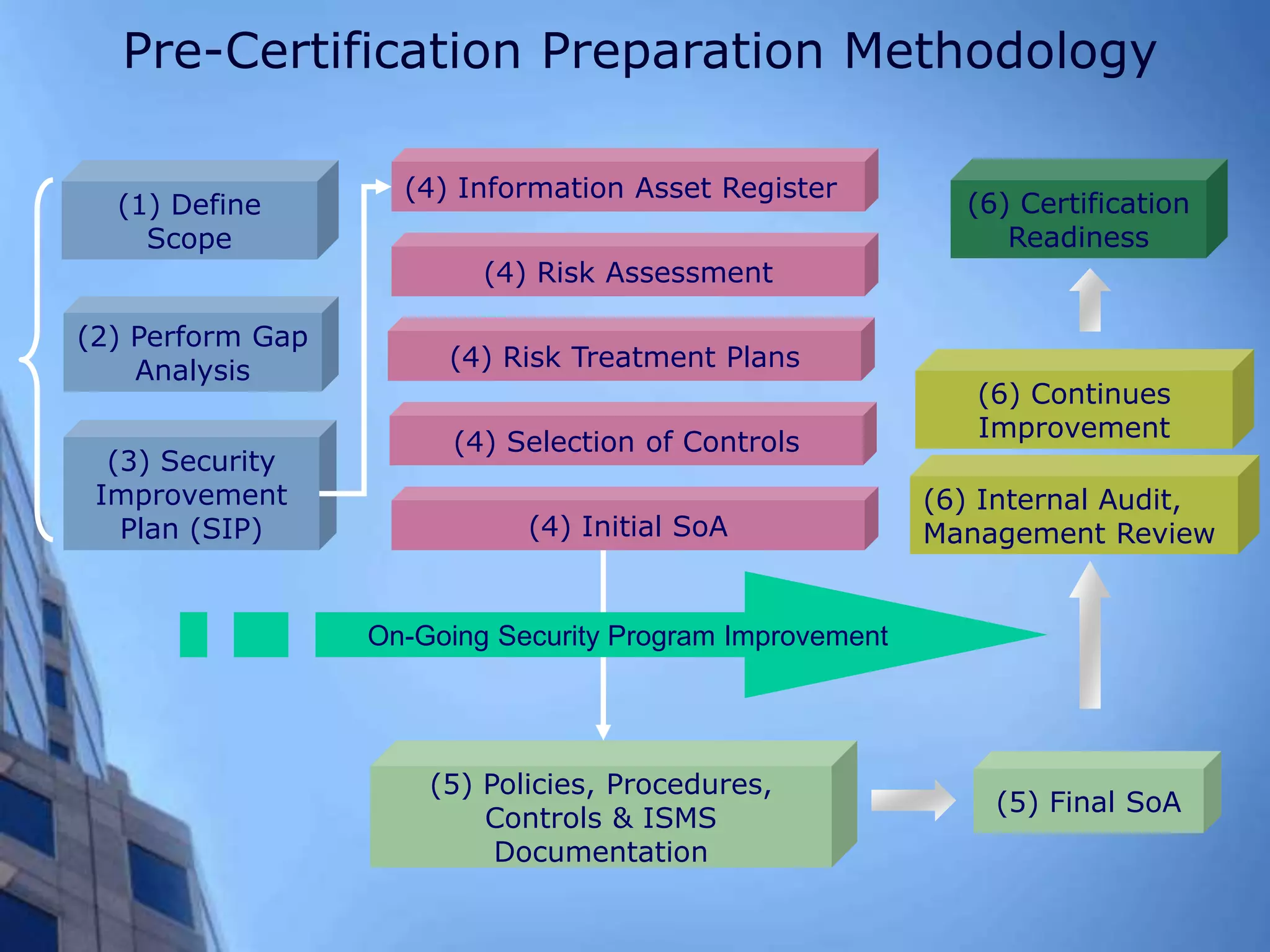 (1) Define
Scope
(2) Perform Gap
Analysis
(3) Security
Improvement
Plan (SIP)
(4) Information Asset Register
(4) Risk Assessment
(4) Risk Treatment Plans
(4) Selection of Controls
(4) Initial SoA
(6) Certification
Readiness
(6) Continues
Improvement
(6) Internal Audit,
Management Review
(5) Policies, Procedures,
Controls & ISMS
Documentation
(5) Final SoA
On-Going Security Program Improvement
Pre-Certification Preparation Methodology
 