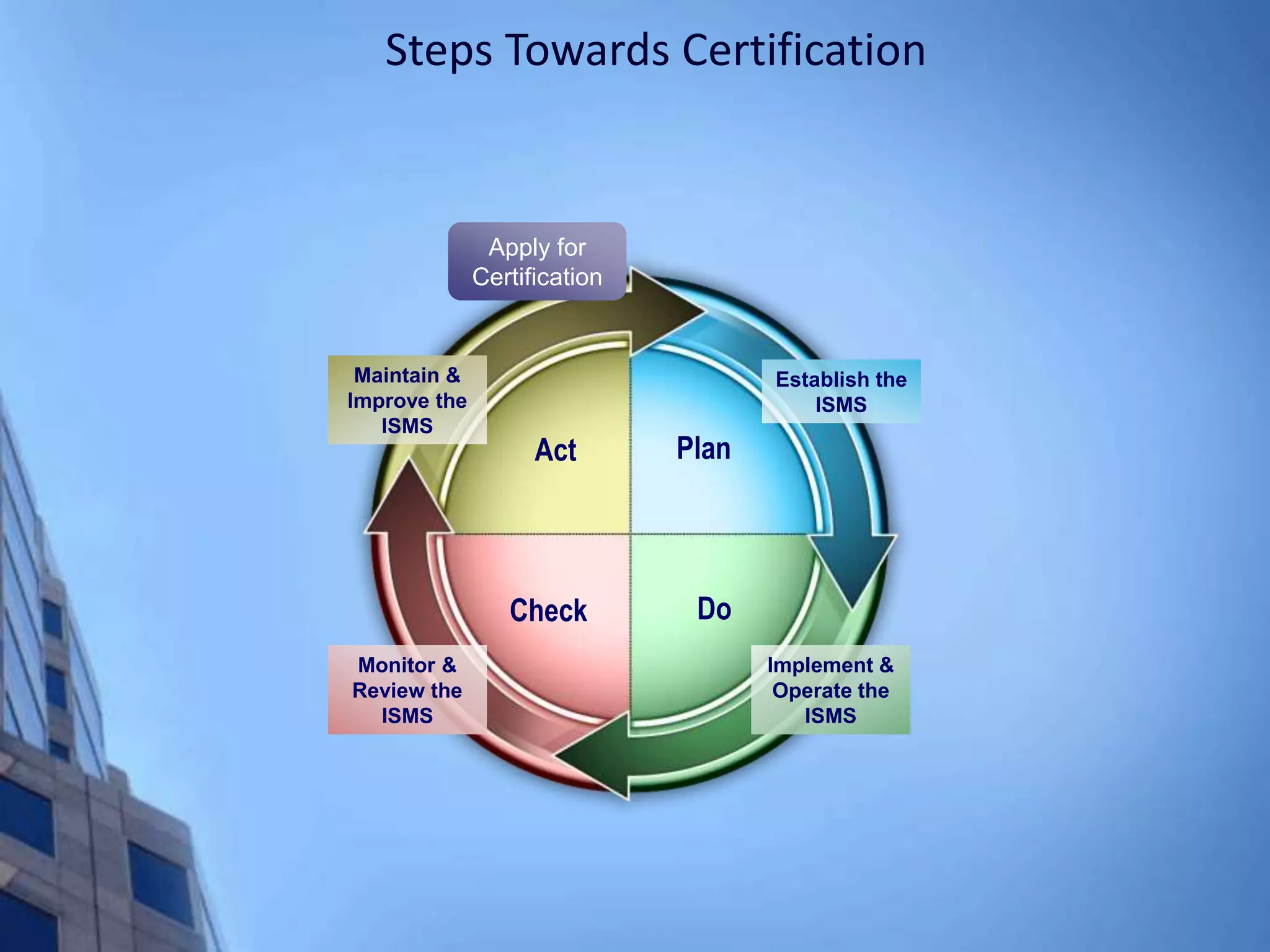 Steps Towards Certification
Plan
Do
Check
Act
Establish the
ISMS
Implement &
Operate the
ISMS
Monitor &
Review the
ISMS
Maintain &
Improve the
ISMS
Apply for
Certification
 