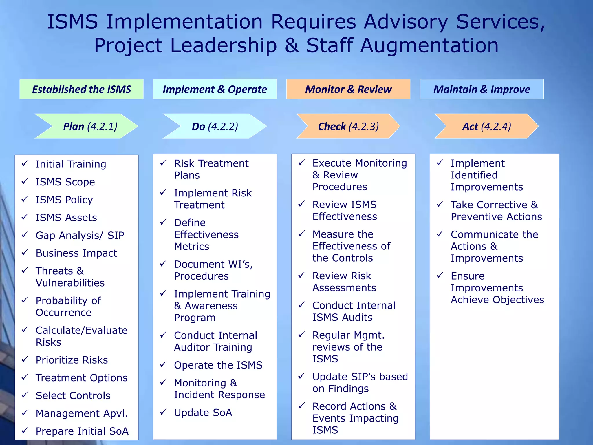 ISMS Implementation Requires Advisory Services,
Project Leadership & Staff Augmentation
Established the ISMS Implement & Operate Monitor & Review Maintain & Improve
Plan (4.2.1) Do (4.2.2) Check (4.2.3) Act (4.2.4)
 Initial Training
 ISMS Scope
 ISMS Policy
 ISMS Assets
 Gap Analysis/ SIP
 Business Impact
 Threats &
Vulnerabilities
 Probability of
Occurrence
 Calculate/Evaluate
Risks
 Prioritize Risks
 Treatment Options
 Select Controls
 Management Apvl.
 Prepare Initial SoA
 Risk Treatment
Plans
 Implement Risk
Treatment
 Define
Effectiveness
Metrics
 Document WI’s,
Procedures
 Implement Training
& Awareness
Program
 Conduct Internal
Auditor Training
 Operate the ISMS
 Monitoring &
Incident Response
 Update SoA
 Execute Monitoring
& Review
Procedures
 Review ISMS
Effectiveness
 Measure the
Effectiveness of
the Controls
 Review Risk
Assessments
 Conduct Internal
ISMS Audits
 Regular Mgmt.
reviews of the
ISMS
 Update SIP’s based
on Findings
 Record Actions &
Events Impacting
ISMS
 Implement
Identified
Improvements
 Take Corrective &
Preventive Actions
 Communicate the
Actions &
Improvements
 Ensure
Improvements
Achieve Objectives
 
