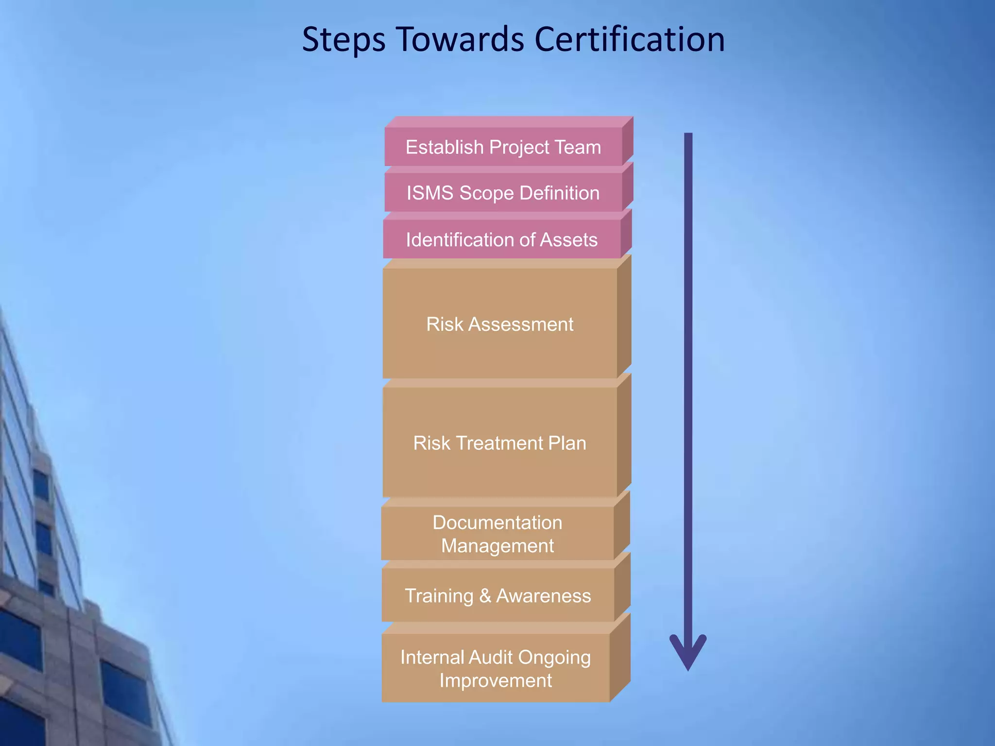 Steps Towards Certification
Internal Audit Ongoing
Improvement
Training & Awareness
Documentation
Management
Risk Treatment Plan
Risk Assessment
Identification of Assets
ISMS Scope Definition
Establish Project Team
 