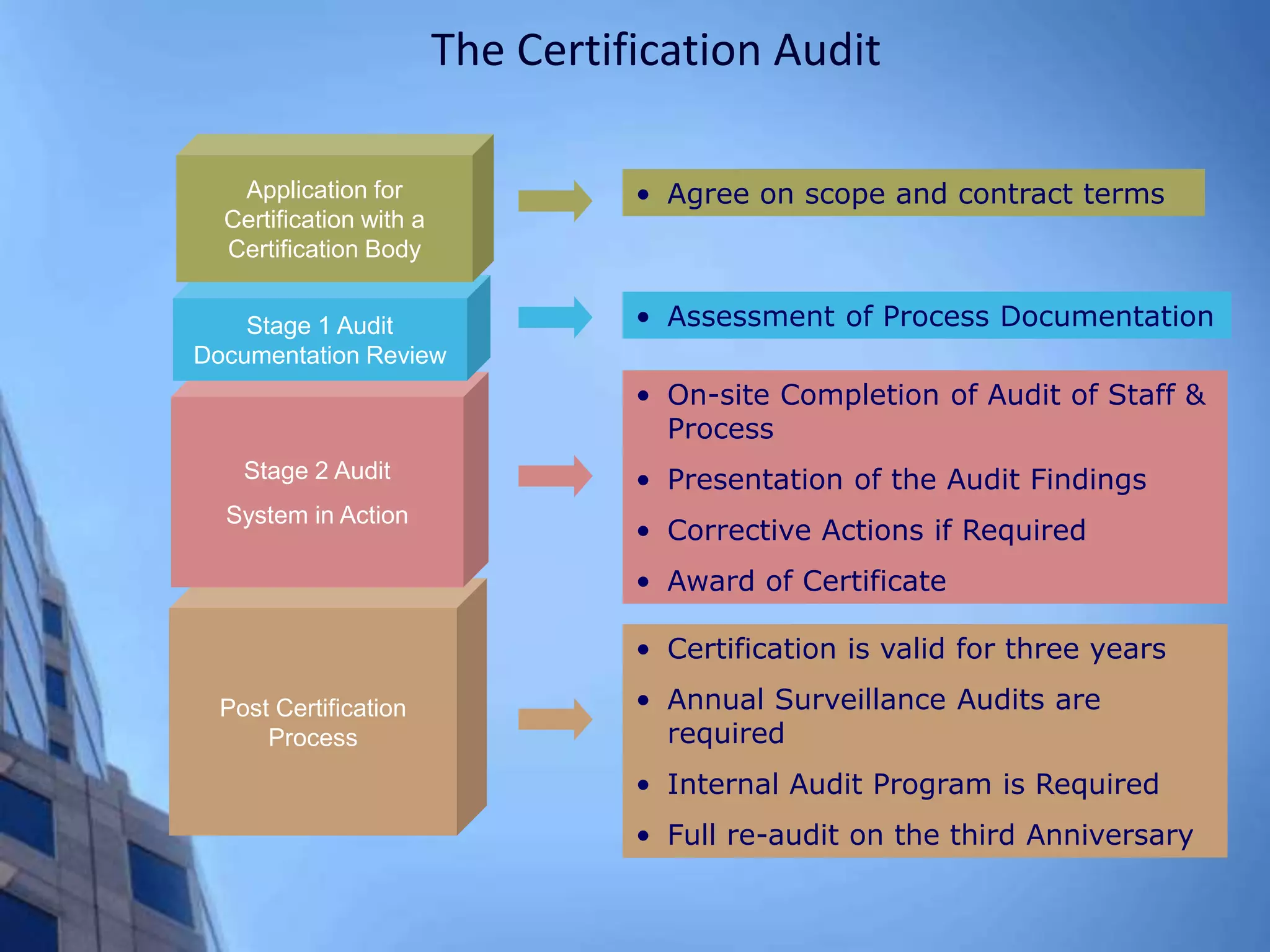 The Certification Audit
Post Certification
Process
Stage 2 Audit
System in Action
Stage 1 Audit
Documentation Review
Application for
Certification with a
Certification Body
• Agree on scope and contract terms
• Assessment of Process Documentation
• On-site Completion of Audit of Staff &
Process
• Presentation of the Audit Findings
• Corrective Actions if Required
• Award of Certificate
• Certification is valid for three years
• Annual Surveillance Audits are
required
• Internal Audit Program is Required
• Full re-audit on the third Anniversary
 