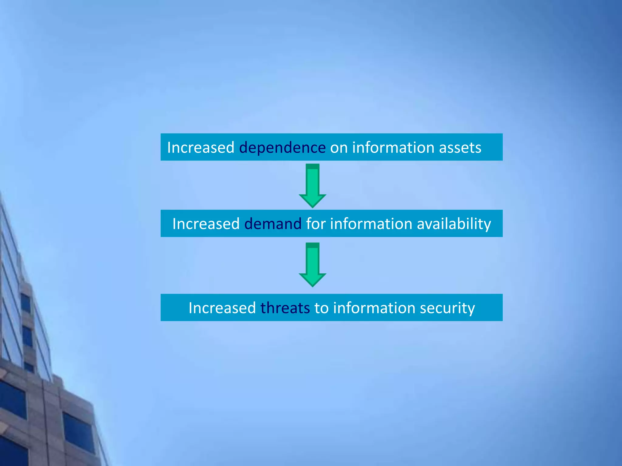 Increased dependence on information assets
Increased demand for information availability
Increased threats to information security
 