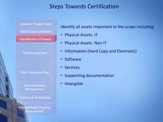 Steps Towards Certification
Internal Audit Ongoing
Improvement
Training & Awareness
Documentation
Management
Risk Treatment Plan
Risk Assessment
Identification of Assets
ISMS Scope Definition
Establish Project Team
Identify all assets important to the scope including:
• Physical Assets- IT
• Physical Assets- Non IT
• Information (Hard Copy and Electronic)
• Software
• Services
• Supporting documentation
• Intangible
 
