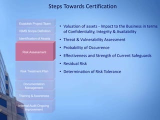 Steps Towards Certification
Internal Audit Ongoing
Improvement
Training & Awareness
Documentation
Management
Risk Treatment Plan
Risk Assessment
Identification of Assets
ISMS Scope Definition
Establish Project Team
• Valuation of assets - Impact to the Business in terms
of Confidentiality, Integrity & Availability
• Threat & Vulnerability Assessment
• Probability of Occurrence
• Effectiveness and Strength of Current Safeguards
• Residual Risk
• Determination of Risk Tolerance
 