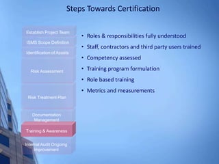 Steps Towards Certification
Internal Audit Ongoing
Improvement
Training & Awareness
Documentation
Management
Risk Treatment Plan
Risk Assessment
Identification of Assets
ISMS Scope Definition
Establish Project Team
• Roles & responsibilities fully understood
• Staff, contractors and third party users trained
• Competency assessed
• Training program formulation
• Role based training
• Metrics and measurements
 