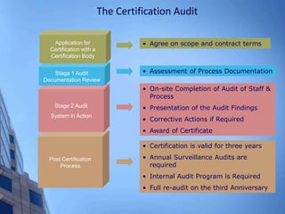The Certification Audit
Post Certification
Process
Stage 2 Audit
System in Action
Stage 1 Audit
Documentation Review
Application for
Certification with a
Certification Body
• Agree on scope and contract terms
• Assessment of Process Documentation
• On-site Completion of Audit of Staff &
Process
• Presentation of the Audit Findings
• Corrective Actions if Required
• Award of Certificate
• Certification is valid for three years
• Annual Surveillance Audits are
required
• Internal Audit Program is Required
• Full re-audit on the third Anniversary
 