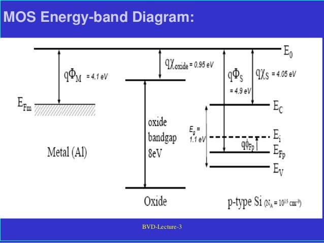 BVD-Lecture-3
MOS Energy-band Diagram:
 