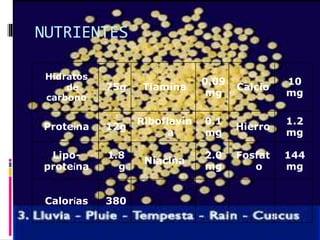 NUTRIENTES
Hidratos
de
carbono
75g Tiamina
0.09
mg
Calcio
10
mg
Proteína 12g
Riboflavin
a
0.1
mg
Hierro
1.2
mg
Lipo-
proteína
1.8
g
Niacina
2.0
mg
Fosfat
o
144
mg
Calorías 380
 