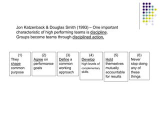 (1)
They
shape
common
purpose
(2)
Agree on
performance
goals
(3)
Define a
common
working
approach
(4)
Develop
high levels of
complementary
skills
(5)
Hold
themselves
mutually
accountable
for results
(6)
Never
stop doing
any of
these
things
Jon Katzenback & Douglas Smith (1993) – One important
characteristic of high performing teams is discipline.
Groups become teams through disciplined action.
 