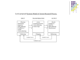 Lewin proposed Systems Model of Action-Research Process.
INPUT TRANSFORMATION OUTPUT
Feedback Loop A Feedback Loop B
Feedback Loop C
Planning
Preliminary
diagnosis
Data gathering
Feedback of
results
Action planning
Action
Learning processes
Action planning
Action steps
Results
Changes in
behavior
Data gathering
Measurement
Unfreezing Changing Refreezing
 