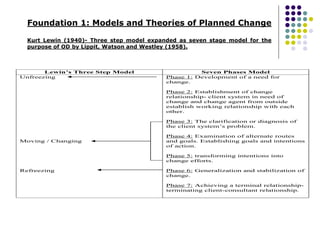 Lewin’s Three Step Model Seven Phases Model
Unfreezing
Moving / Changing
Refreezing
Phase 1: Development of a need for
change.
Phase 2: Establishment of change
relationship- client system in need of
change and change agent from outside
establish working relationship with each
other.
Phase 3: The clarification or diagnosis of
the client system’s problem.
Phase 4: Examination of alternate routes
and goals. Establishing goals and intentions
of action.
Phase 5: transforming intentions into
change efforts.
Phase 6: Generalization and stabilization of
change.
Phase 7: Achieving a terminal relationship-
terminating client-consultant relationship.
Foundation 1: Models and Theories of Planned Change
Kurt Lewin (1940)- Three step model expanded as seven stage model for the
purpose of OD by Lippit, Watson and Westley (1958).
 