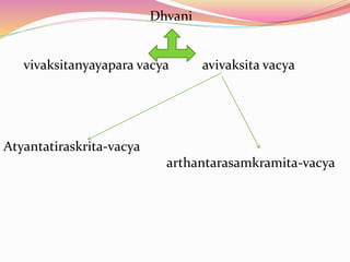 Dhvani
vivaksitanyayapara vacya avivaksita vacya
Atyantatiraskrita-vacya
arthantarasamkramita-vacya
 