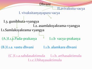 Dhvani
II.avivaksita vacya
I. vivaksitanyayapara vacya
I.3. gunibhuta-vyangya
I.2. asamlaksyakrama-vyangya
I.1.Samlaksyakrama vyangya
(A.)I.1.a.Pada-prakasya I.1.b vacya-prakasya
(B.)I.1.a. vastu dhvani I.1.b. alamkara dhvani
(C.)I.1.a.sabdasaktimula I.1.b. arthasaktimula
I.1.c.Ubhayasaktimula
 