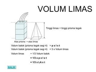 Volum balok (prisma tegak segi 4) = p x l x t
Volum balok (prisma tegak segi 4) = 3 x Volum limas
Volum limas = 1/3 Volum balok
= 1/3 x p x l x t
= 1/3 x LA x t
Tinggi limas = tinggi prisma tegak
VOLUM LIMAS
Alas prisma = alas limas
BALIK
 